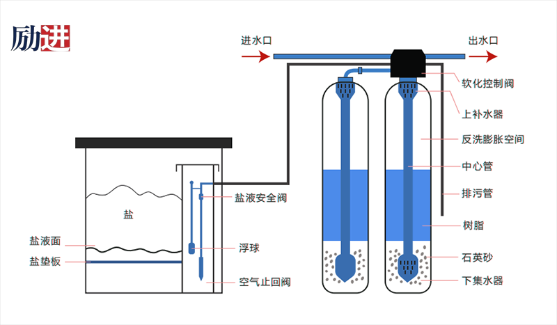 全自动软化水设备工作原理